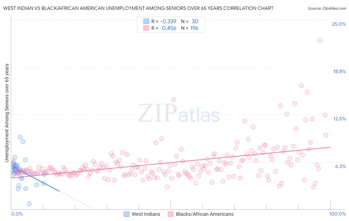 West Indian vs Black/African American Unemployment Among Seniors over 65 years