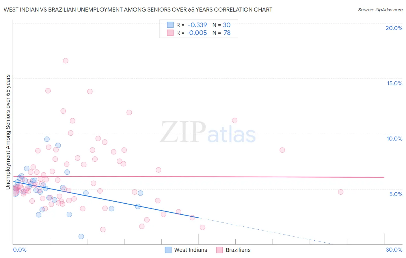 West Indian vs Brazilian Unemployment Among Seniors over 65 years