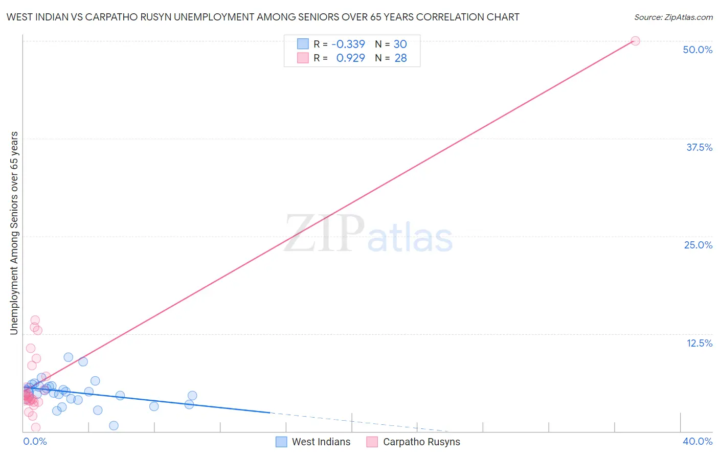 West Indian vs Carpatho Rusyn Unemployment Among Seniors over 65 years