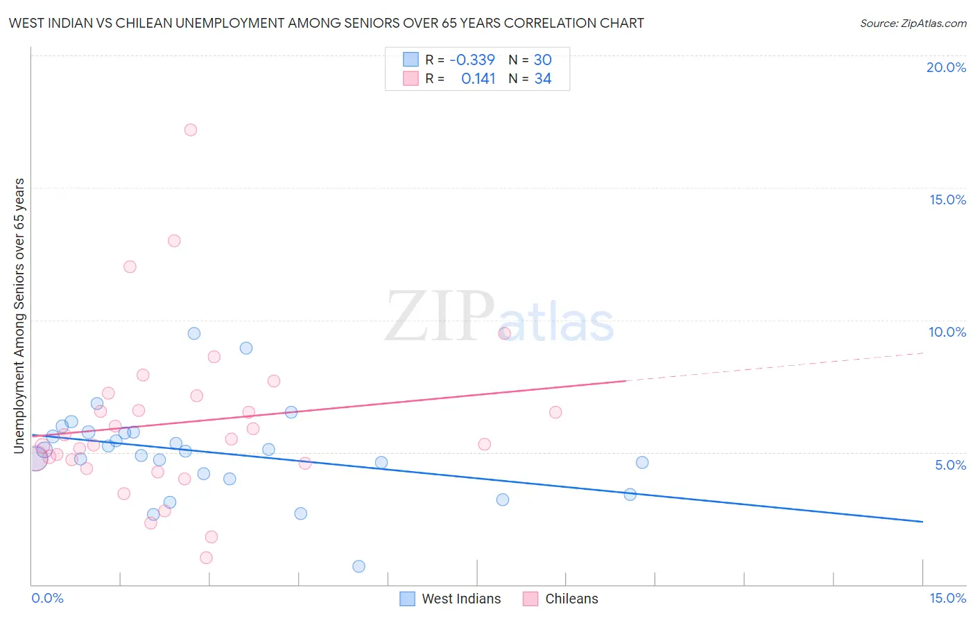 West Indian vs Chilean Unemployment Among Seniors over 65 years