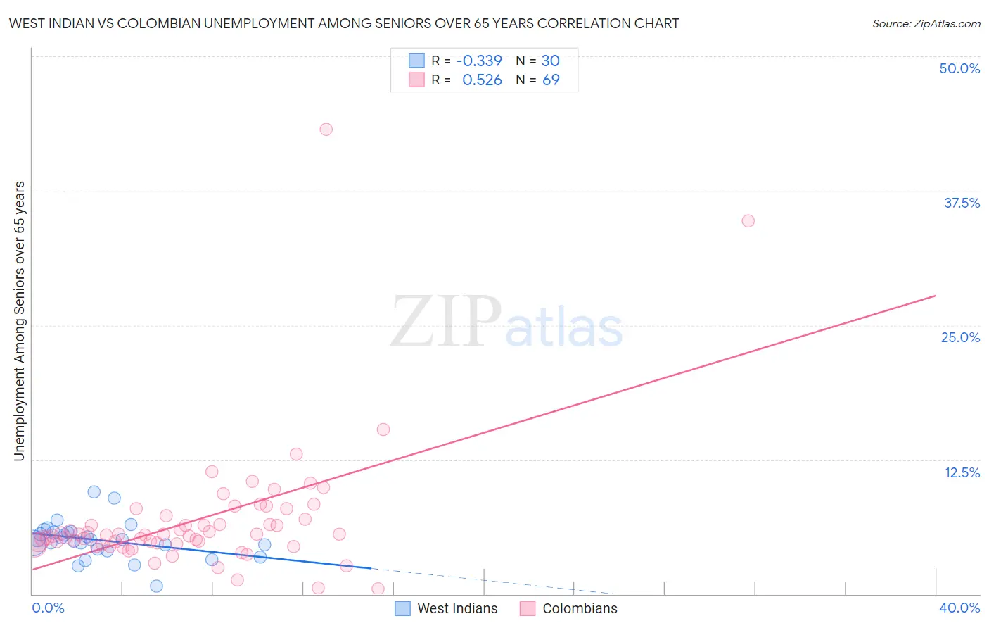 West Indian vs Colombian Unemployment Among Seniors over 65 years