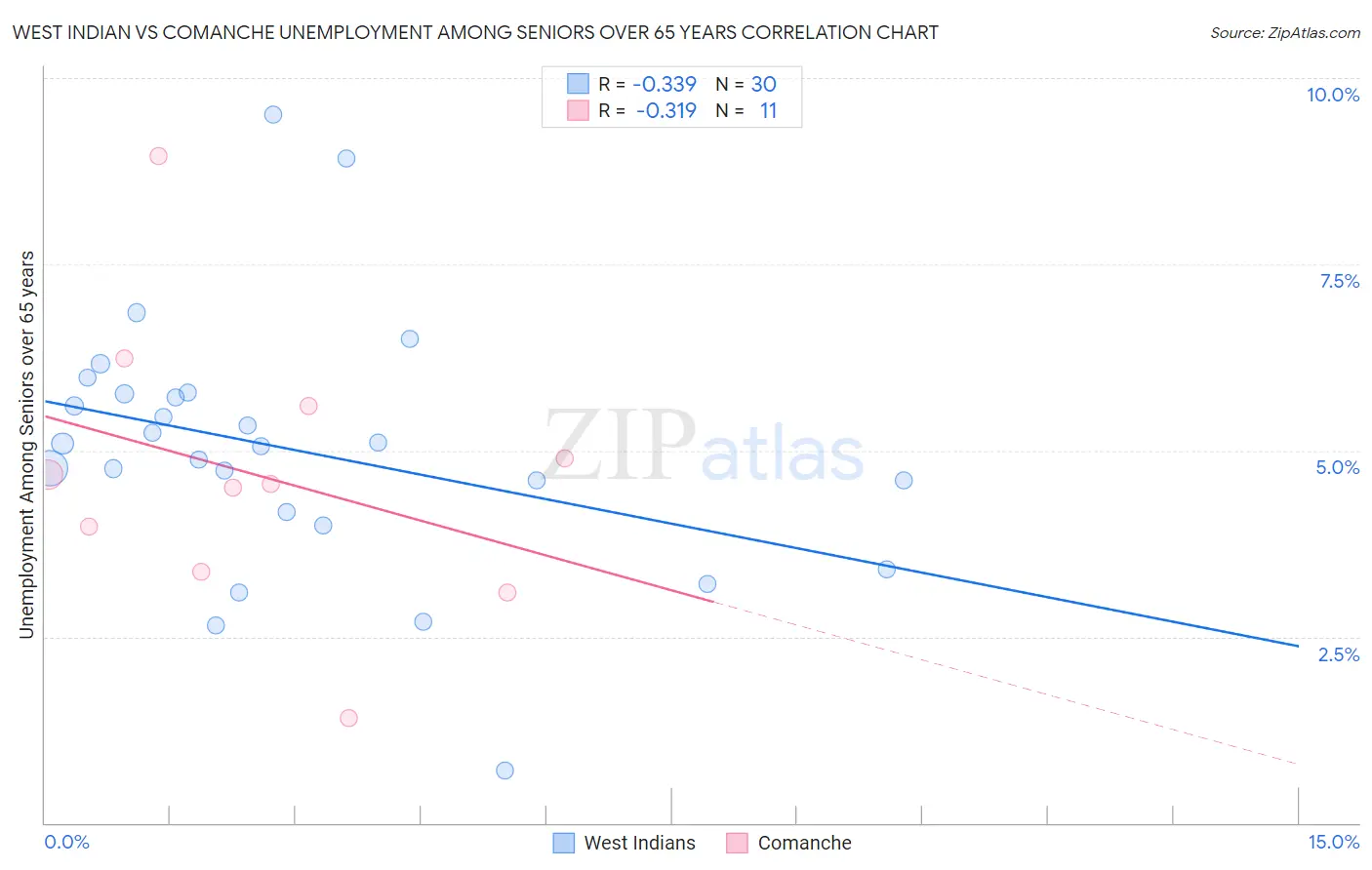 West Indian vs Comanche Unemployment Among Seniors over 65 years