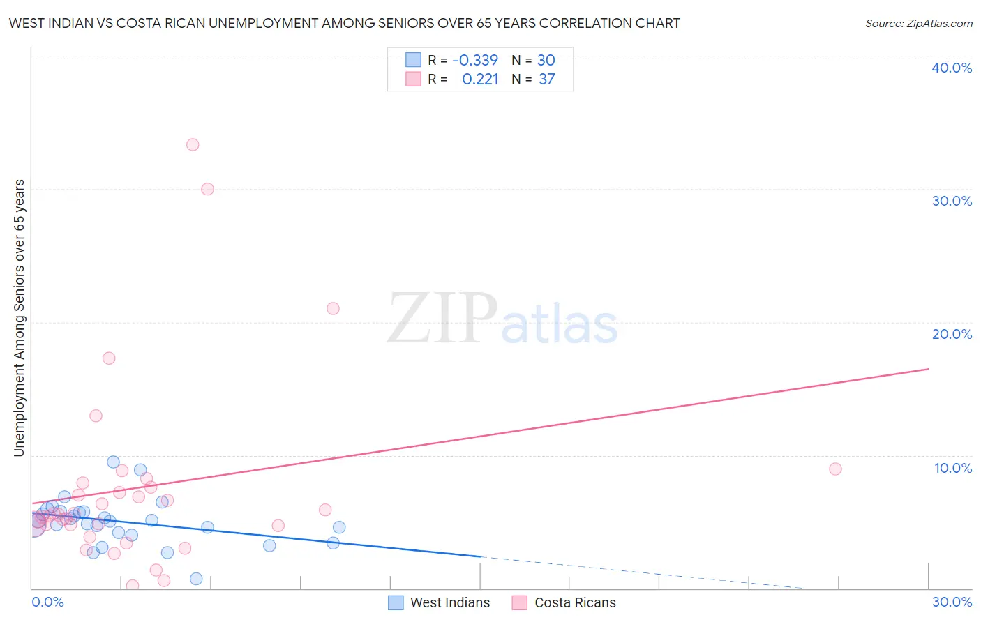 West Indian vs Costa Rican Unemployment Among Seniors over 65 years