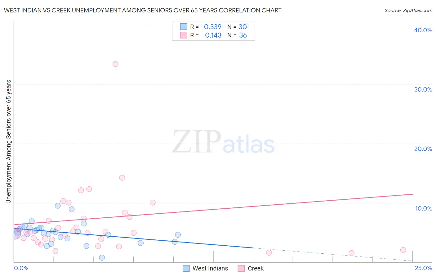 West Indian vs Creek Unemployment Among Seniors over 65 years