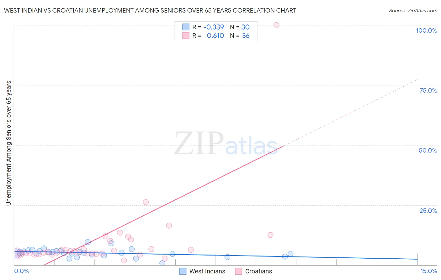 West Indian vs Croatian Unemployment Among Seniors over 65 years