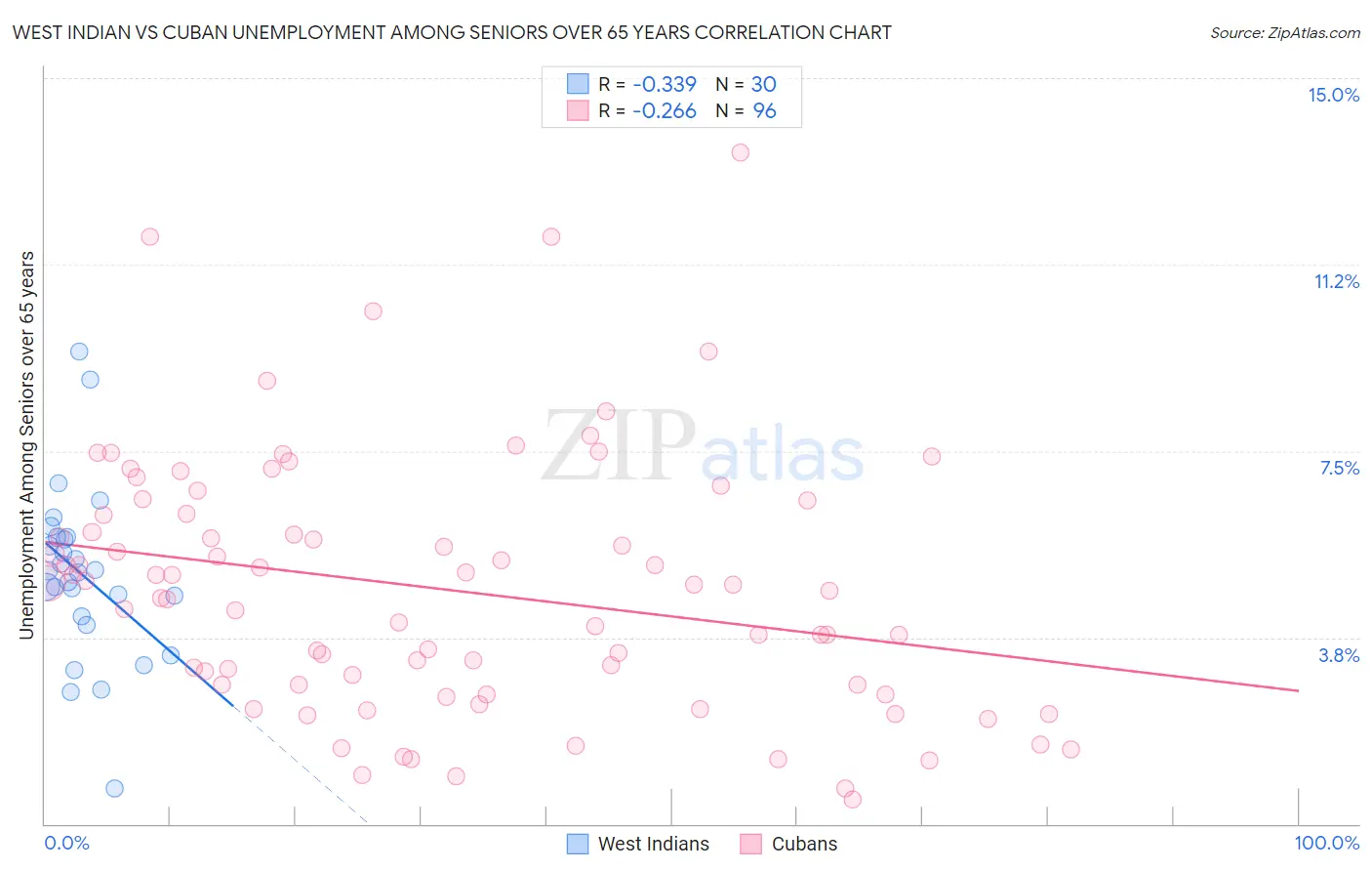 West Indian vs Cuban Unemployment Among Seniors over 65 years