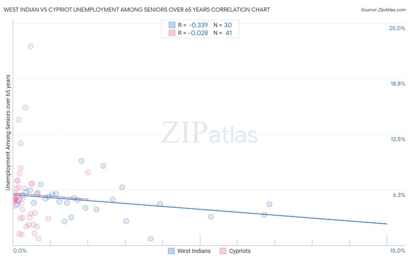 West Indian vs Cypriot Unemployment Among Seniors over 65 years