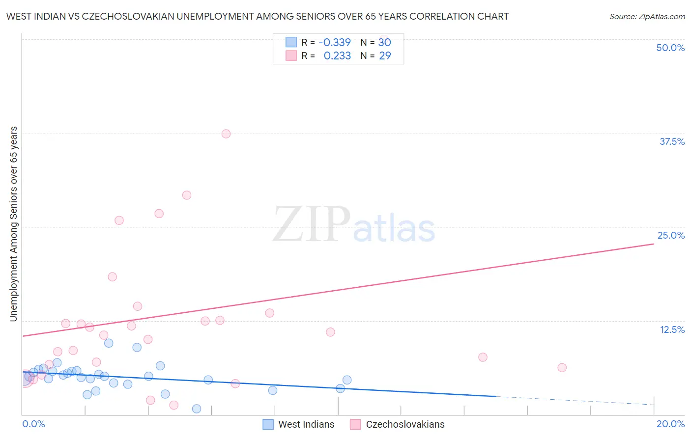 West Indian vs Czechoslovakian Unemployment Among Seniors over 65 years