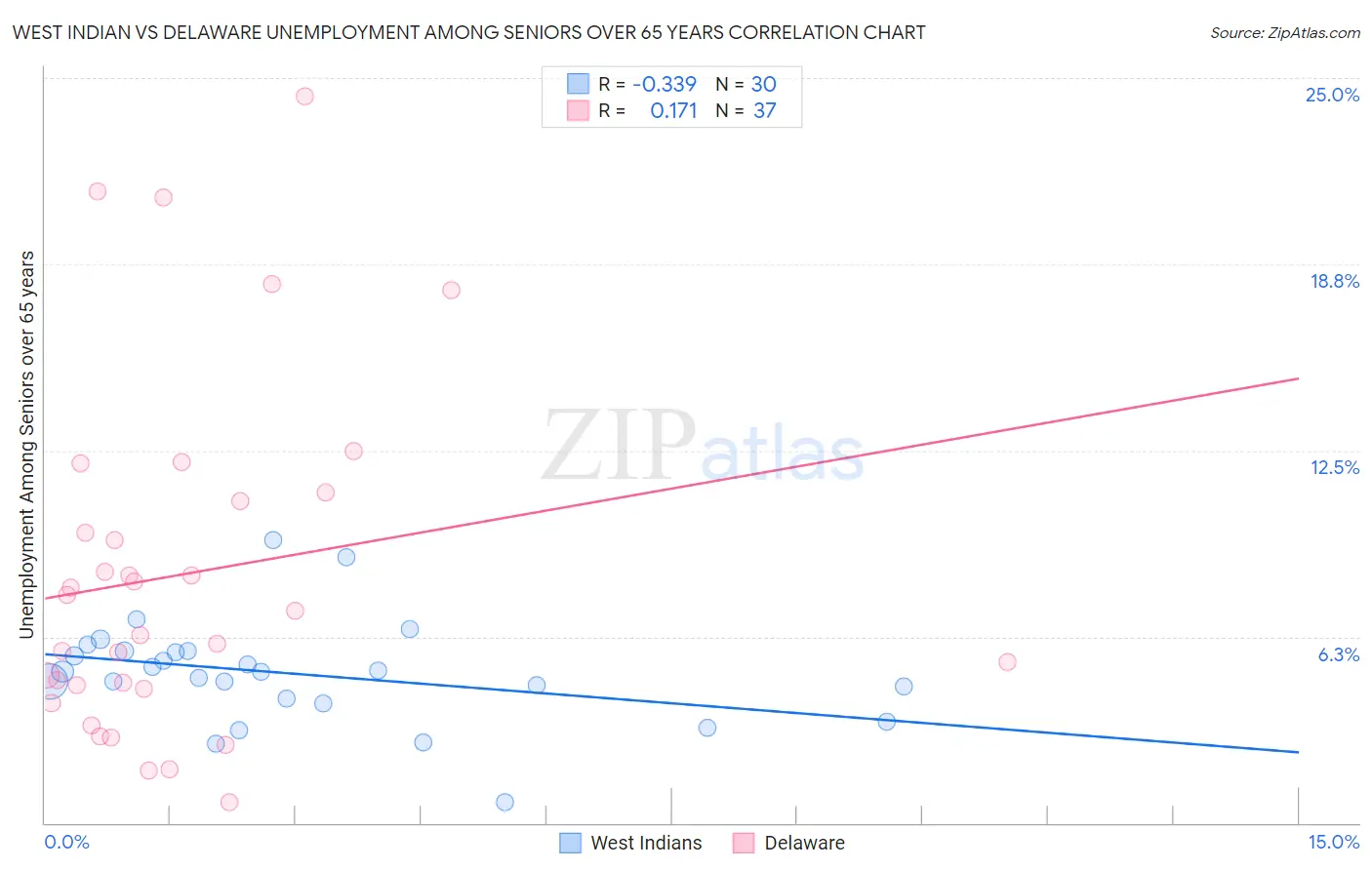 West Indian vs Delaware Unemployment Among Seniors over 65 years