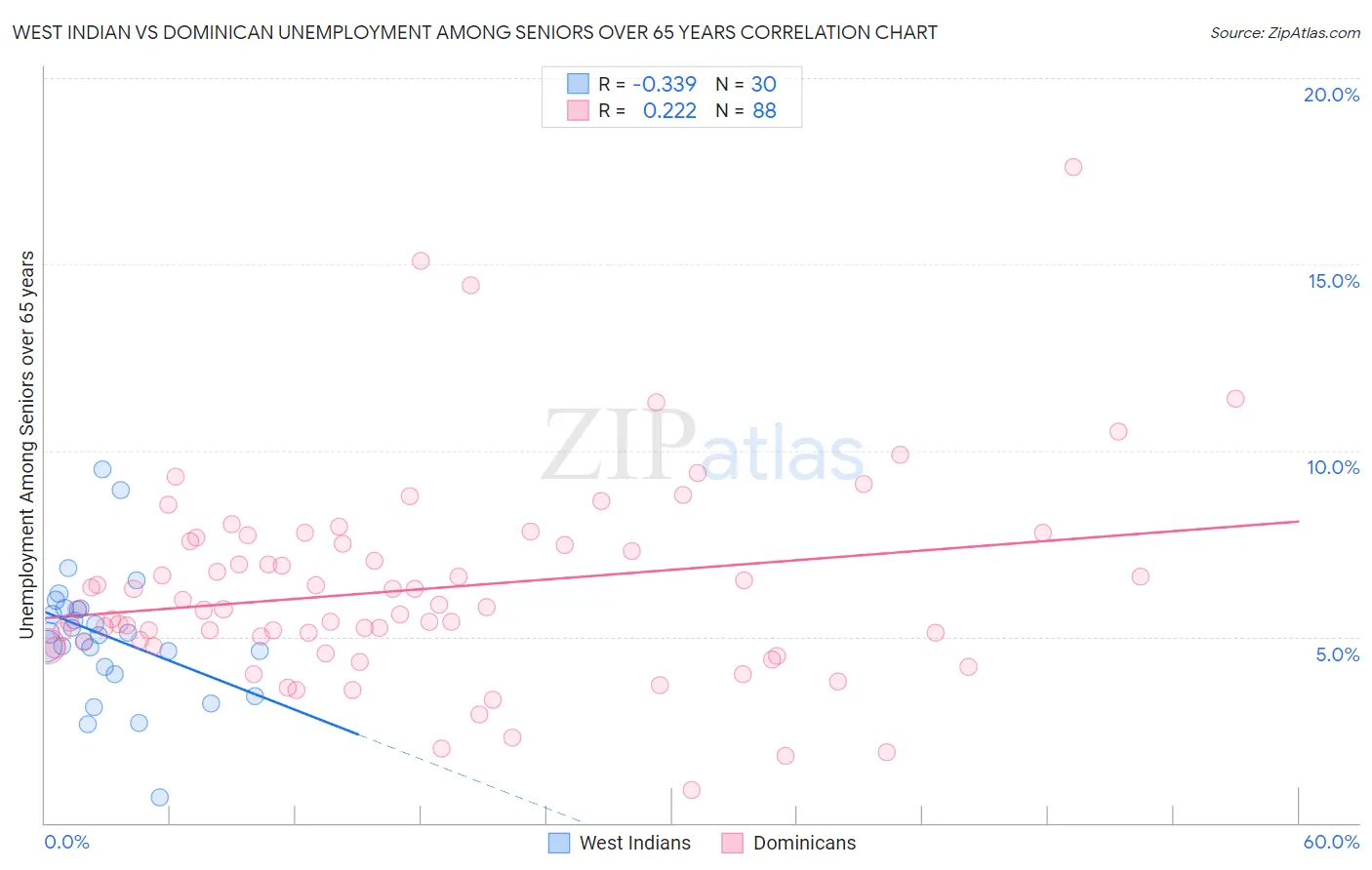West Indian vs Dominican Unemployment Among Seniors over 65 years