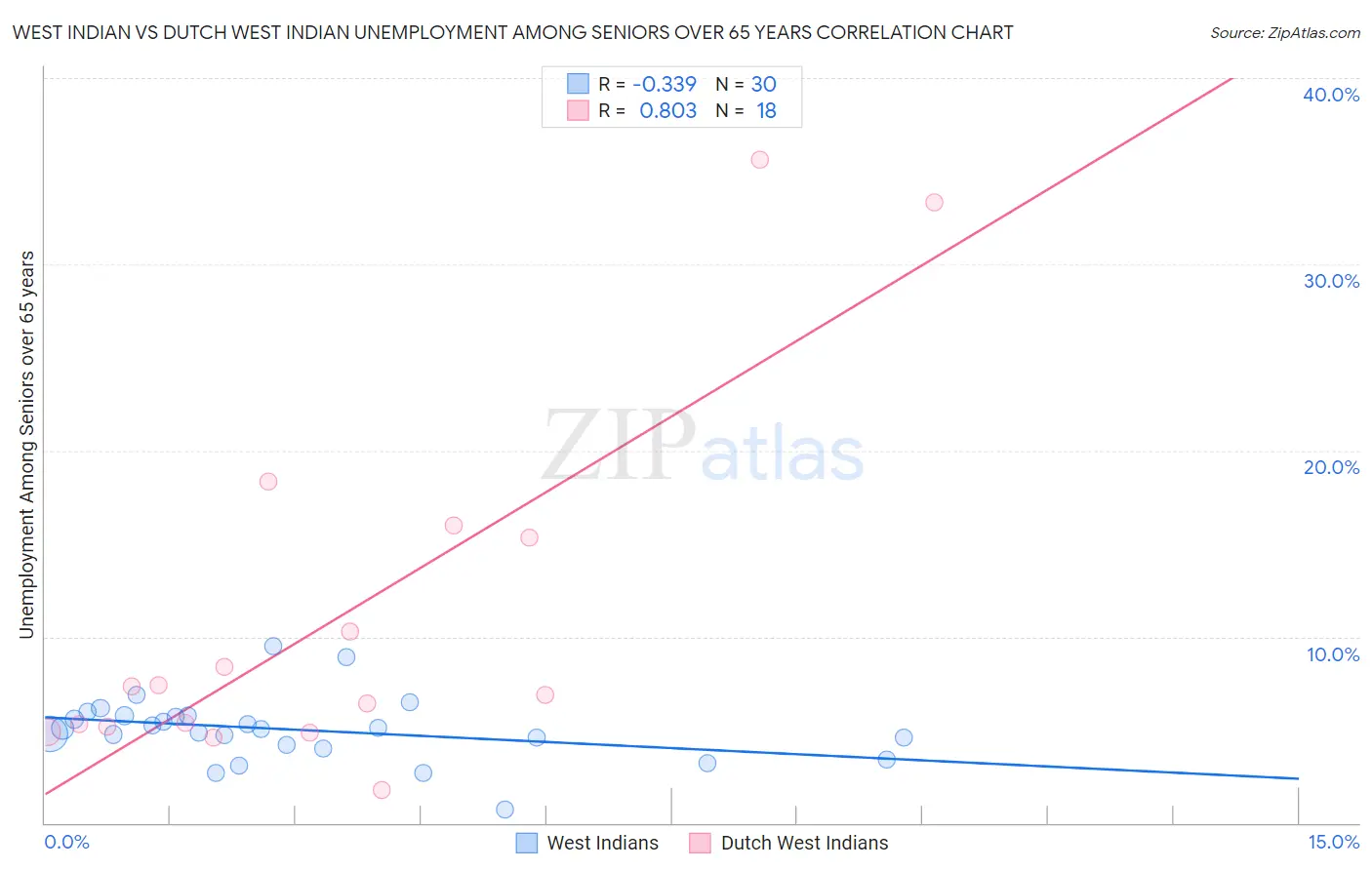 West Indian vs Dutch West Indian Unemployment Among Seniors over 65 years