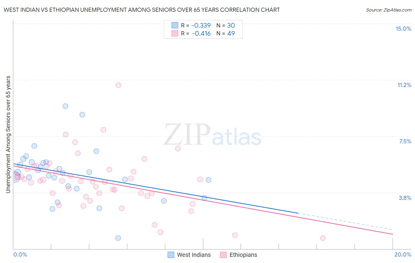 West Indian vs Ethiopian Unemployment Among Seniors over 65 years