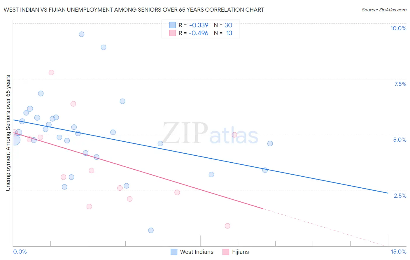West Indian vs Fijian Unemployment Among Seniors over 65 years