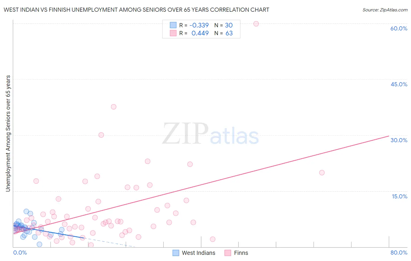 West Indian vs Finnish Unemployment Among Seniors over 65 years