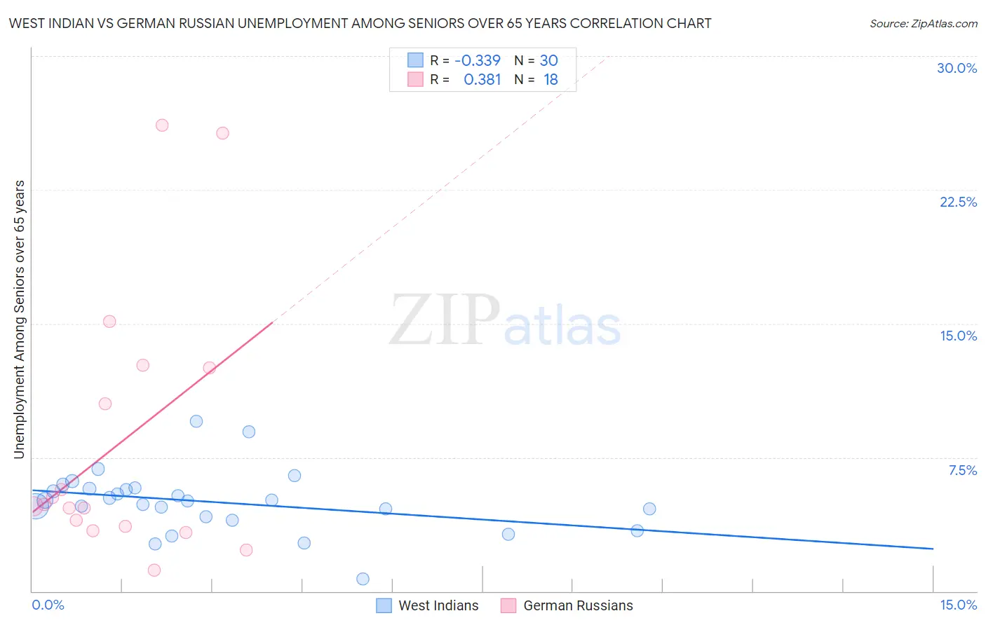 West Indian vs German Russian Unemployment Among Seniors over 65 years