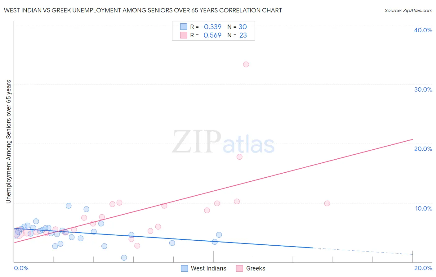 West Indian vs Greek Unemployment Among Seniors over 65 years