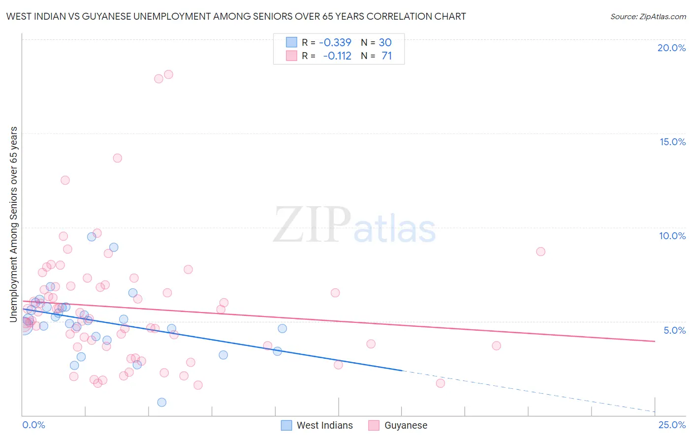 West Indian vs Guyanese Unemployment Among Seniors over 65 years