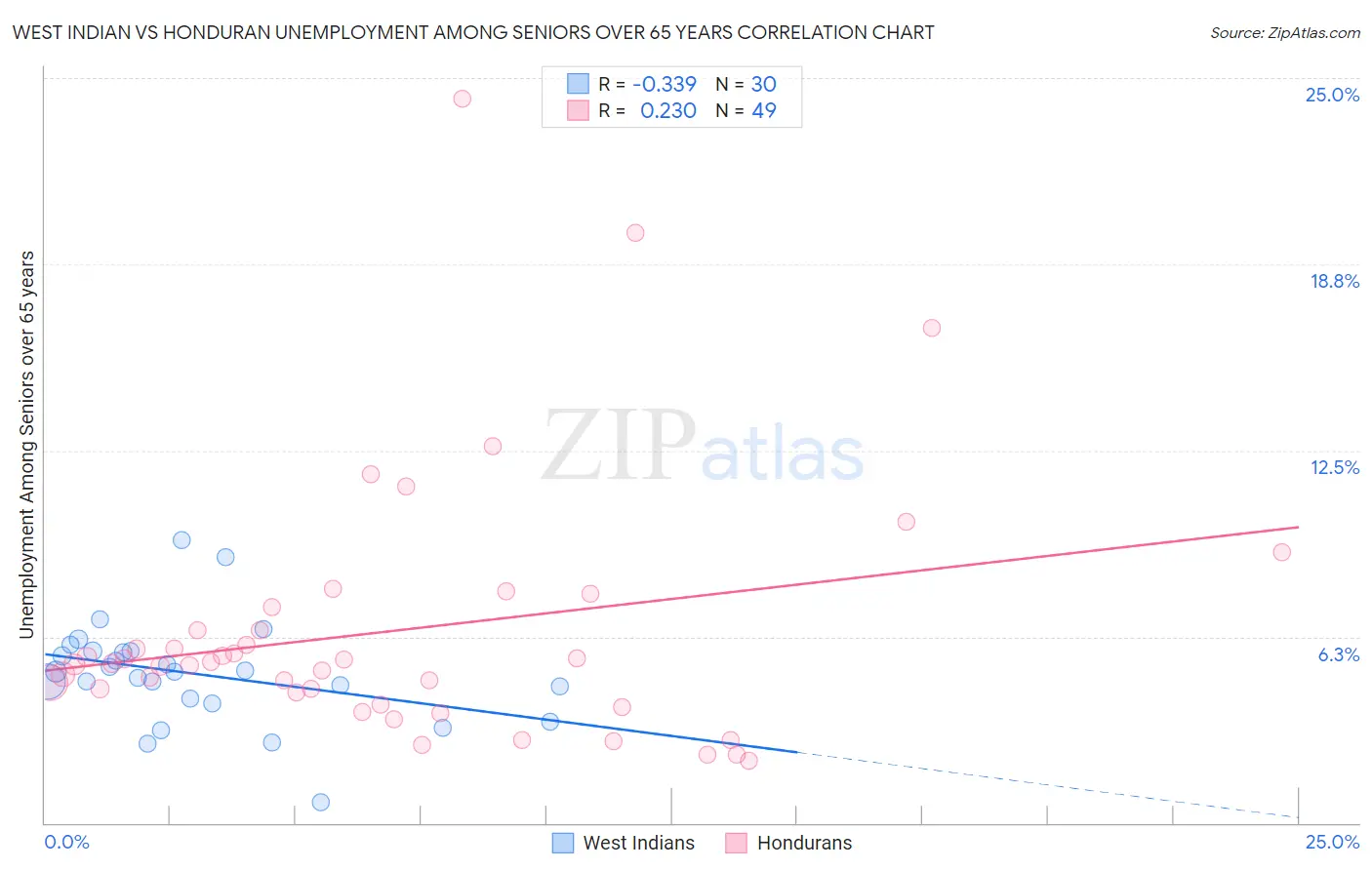 West Indian vs Honduran Unemployment Among Seniors over 65 years