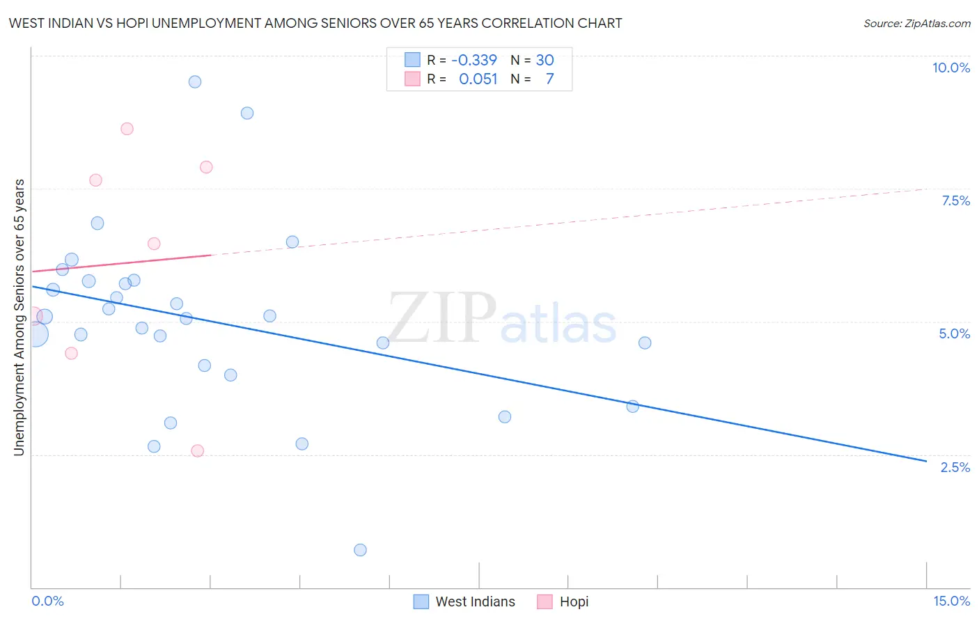West Indian vs Hopi Unemployment Among Seniors over 65 years
