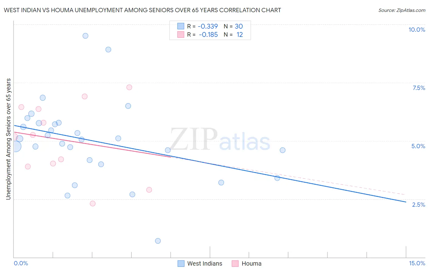West Indian vs Houma Unemployment Among Seniors over 65 years