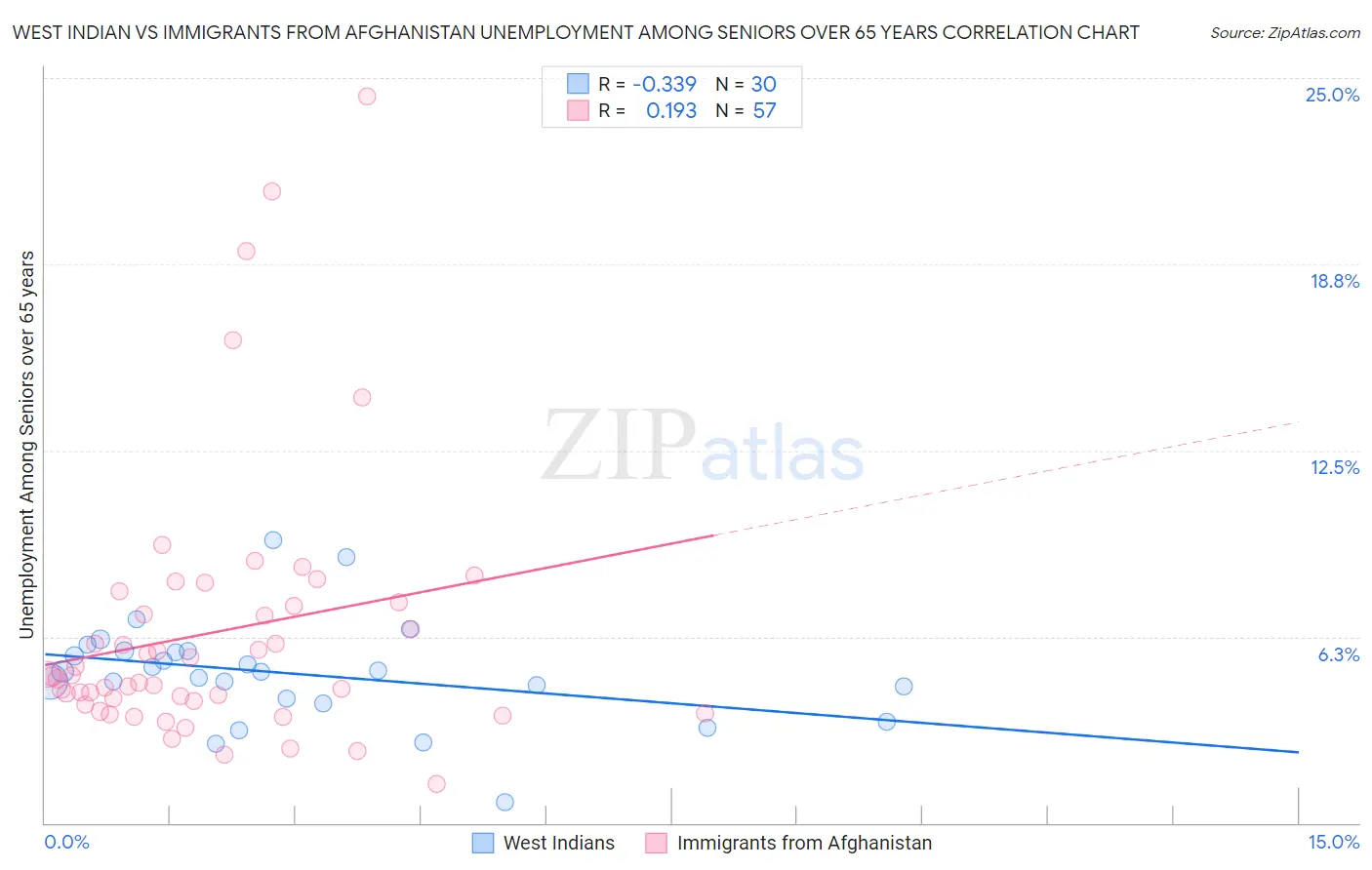 West Indian vs Immigrants from Afghanistan Unemployment Among Seniors over 65 years