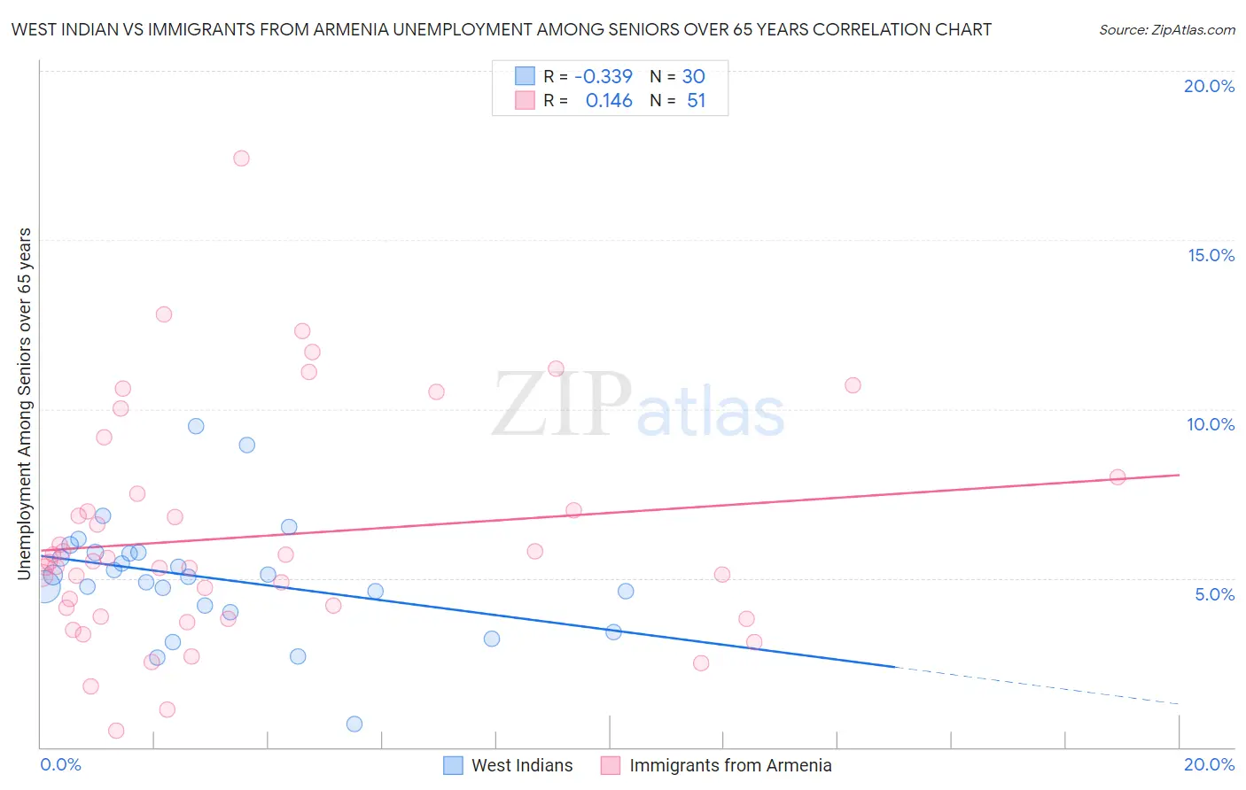 West Indian vs Immigrants from Armenia Unemployment Among Seniors over 65 years