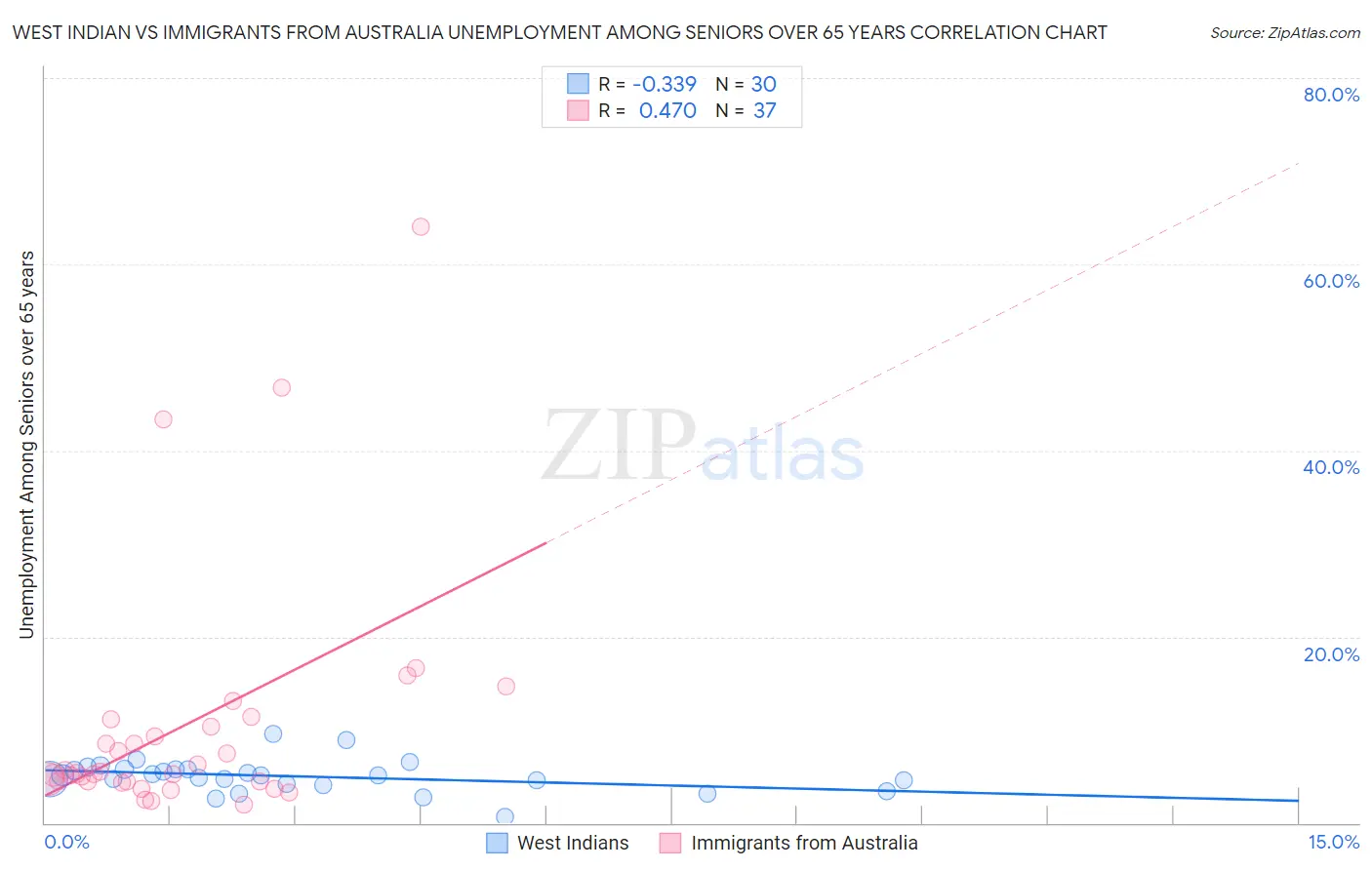 West Indian vs Immigrants from Australia Unemployment Among Seniors over 65 years