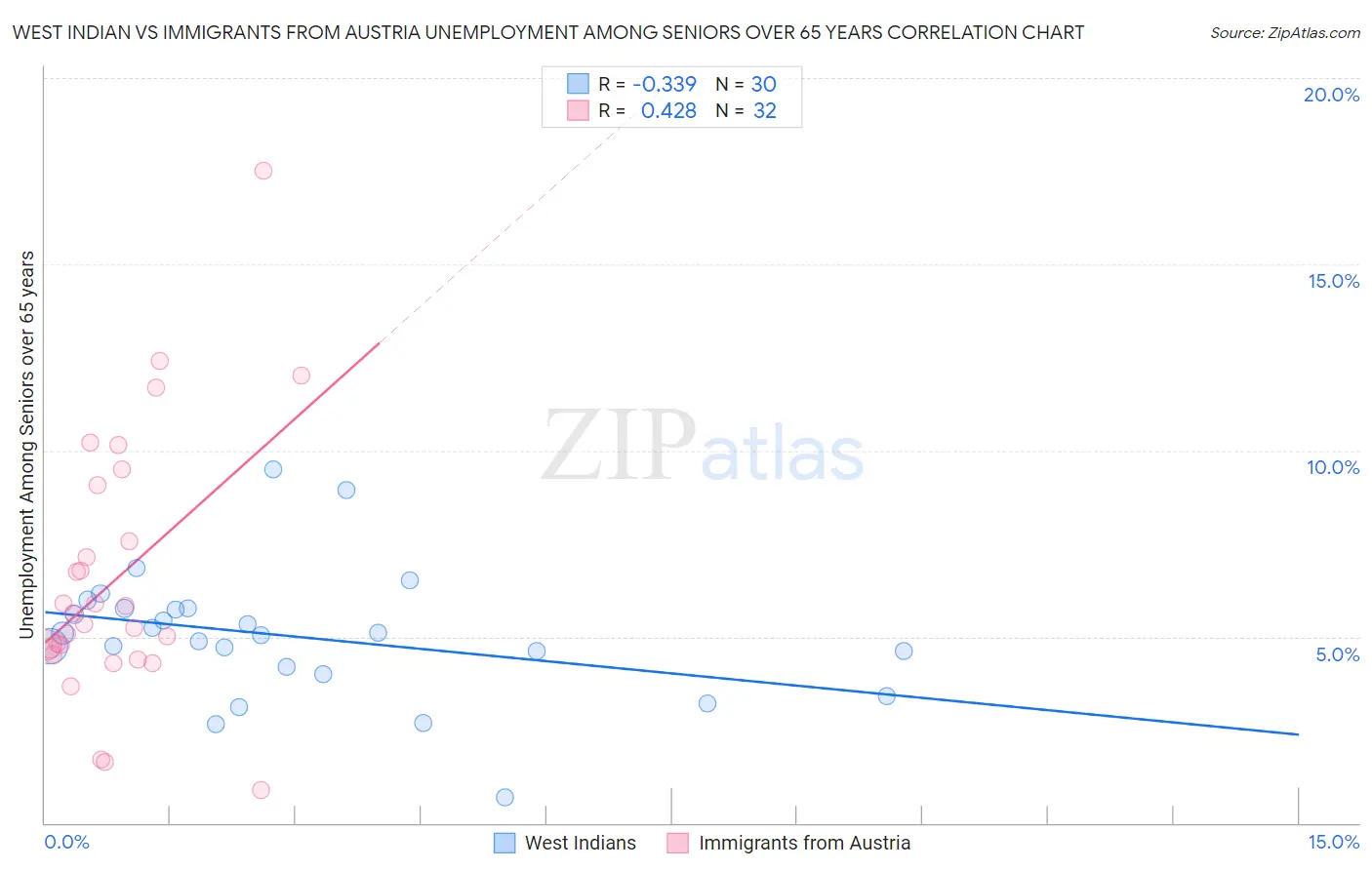 West Indian vs Immigrants from Austria Unemployment Among Seniors over 65 years