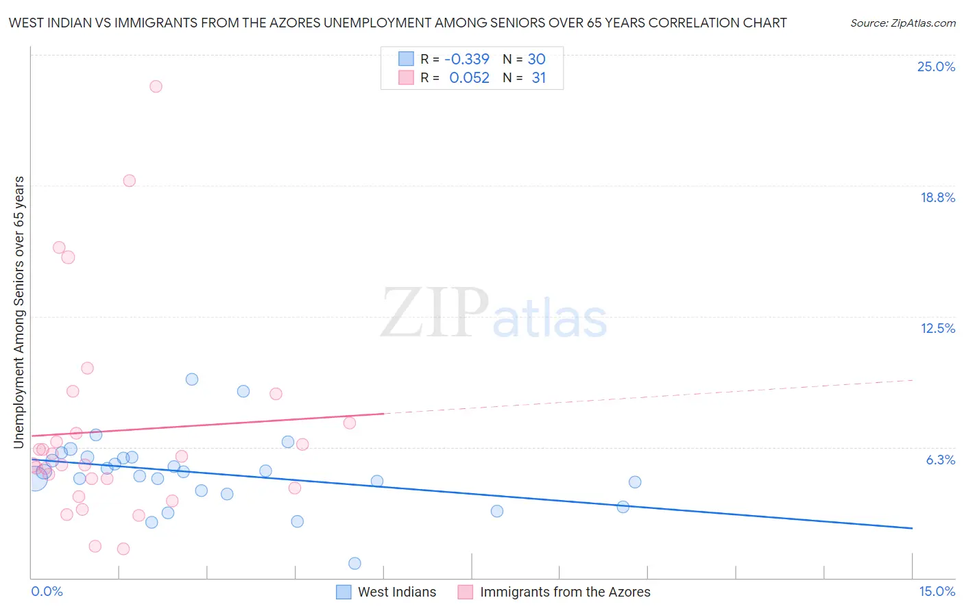 West Indian vs Immigrants from the Azores Unemployment Among Seniors over 65 years