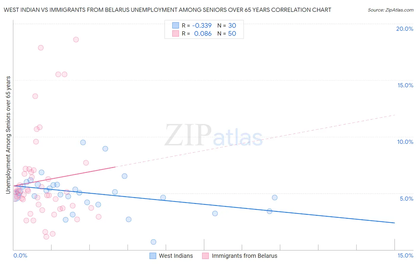 West Indian vs Immigrants from Belarus Unemployment Among Seniors over 65 years