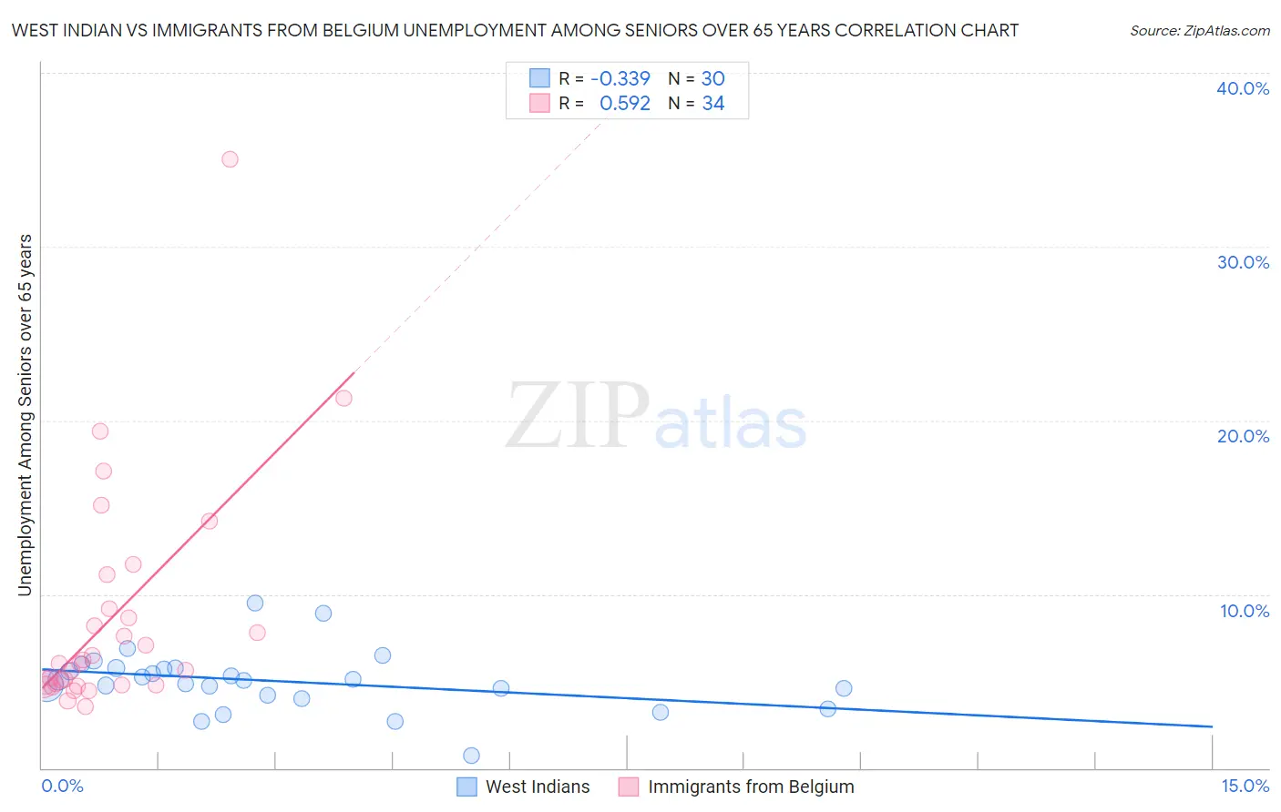 West Indian vs Immigrants from Belgium Unemployment Among Seniors over 65 years