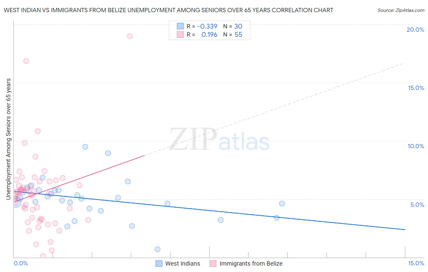 West Indian vs Immigrants from Belize Unemployment Among Seniors over 65 years