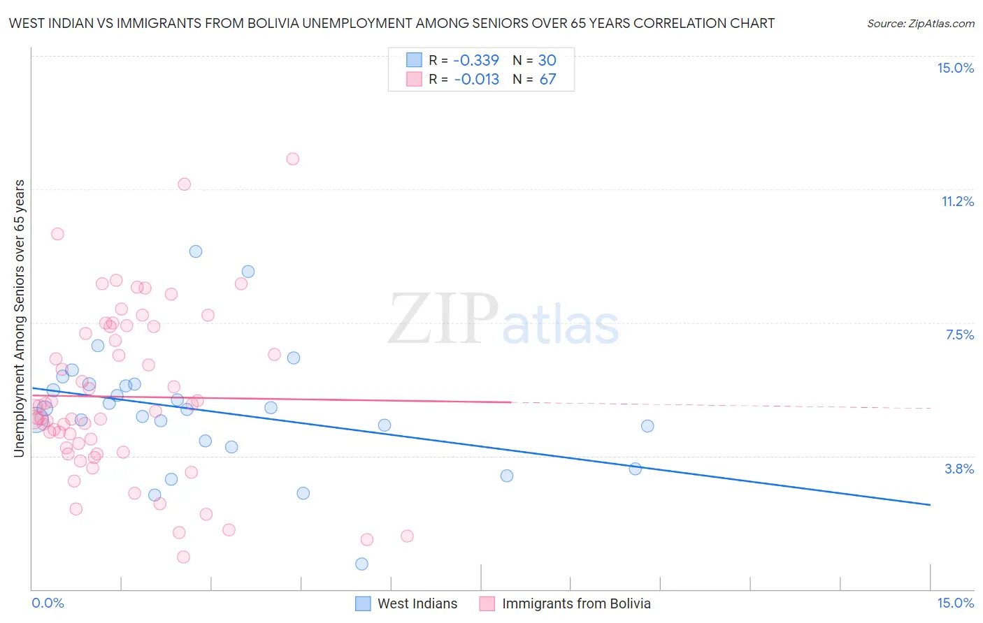 West Indian vs Immigrants from Bolivia Unemployment Among Seniors over 65 years