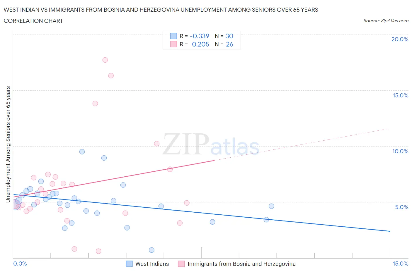 West Indian vs Immigrants from Bosnia and Herzegovina Unemployment Among Seniors over 65 years