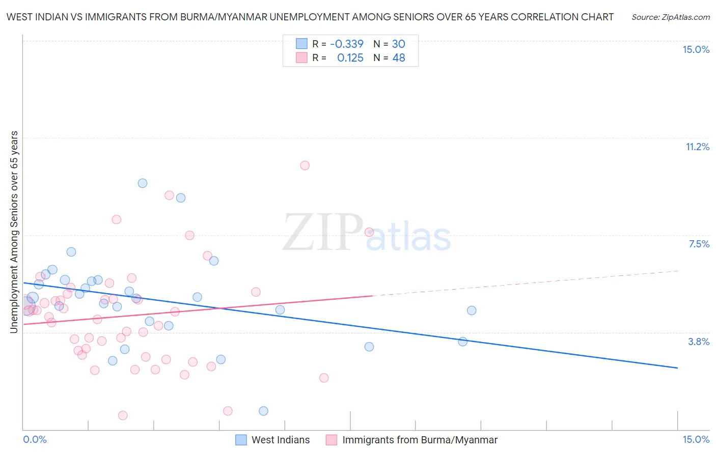 West Indian vs Immigrants from Burma/Myanmar Unemployment Among Seniors over 65 years