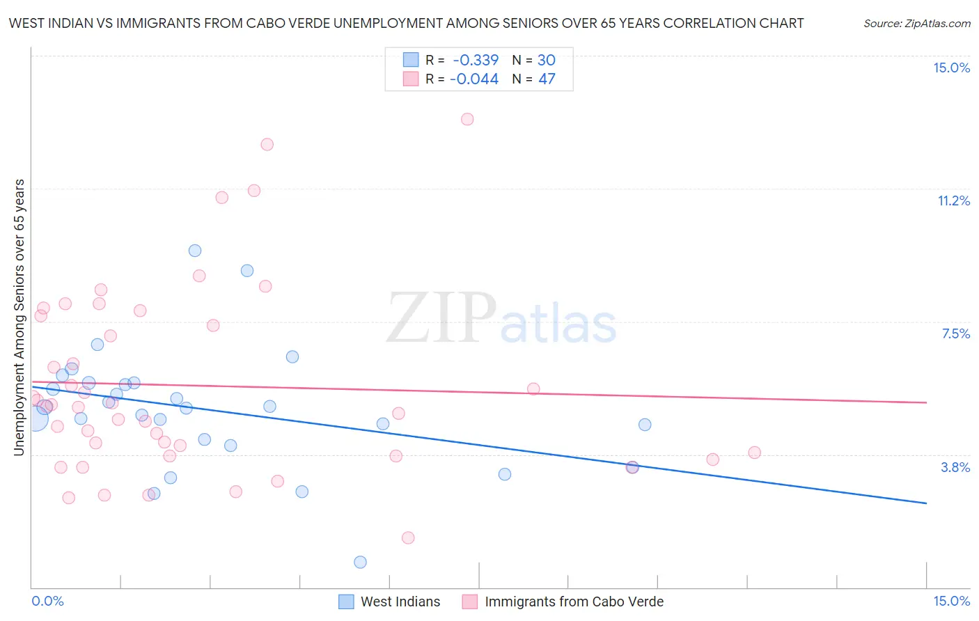 West Indian vs Immigrants from Cabo Verde Unemployment Among Seniors over 65 years