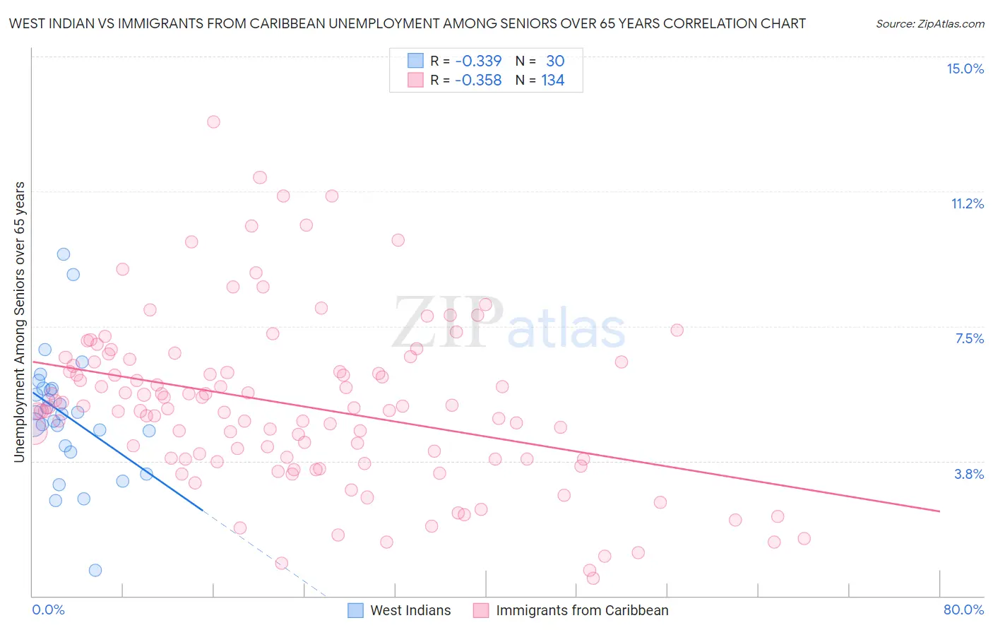 West Indian vs Immigrants from Caribbean Unemployment Among Seniors over 65 years
