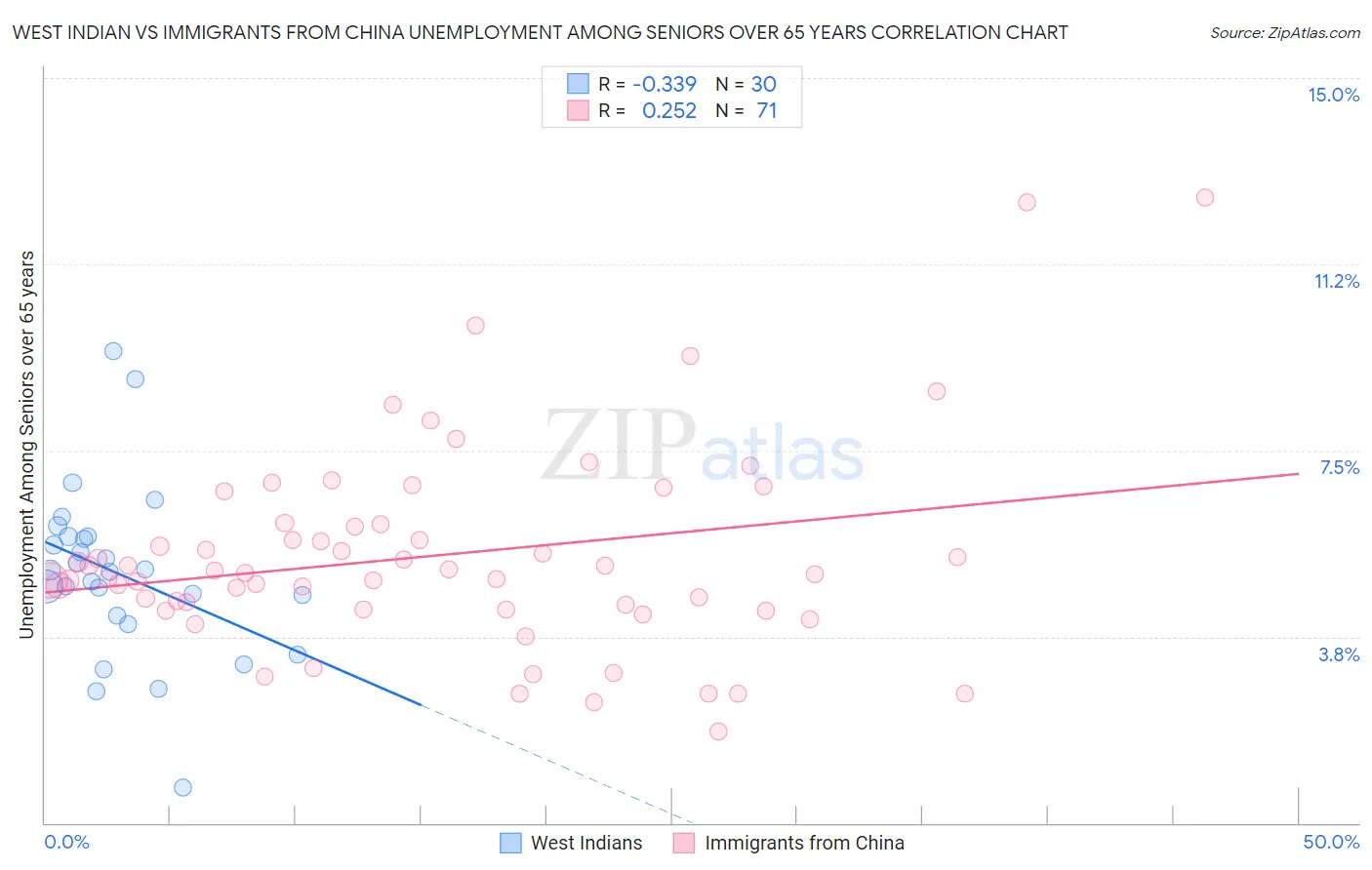 West Indian vs Immigrants from China Unemployment Among Seniors over 65 years