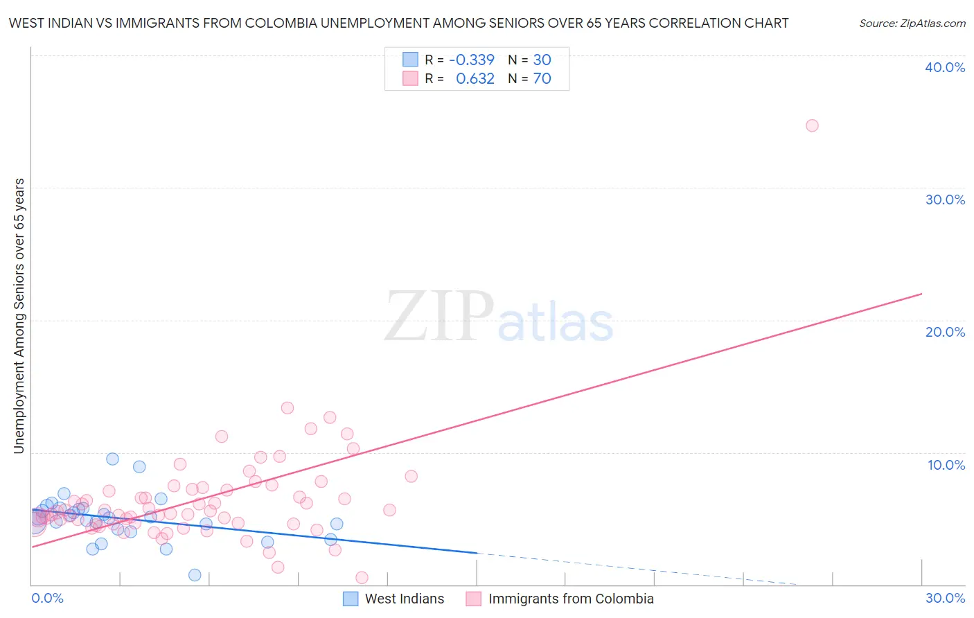 West Indian vs Immigrants from Colombia Unemployment Among Seniors over 65 years