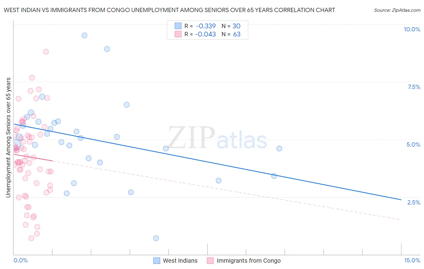 West Indian vs Immigrants from Congo Unemployment Among Seniors over 65 years