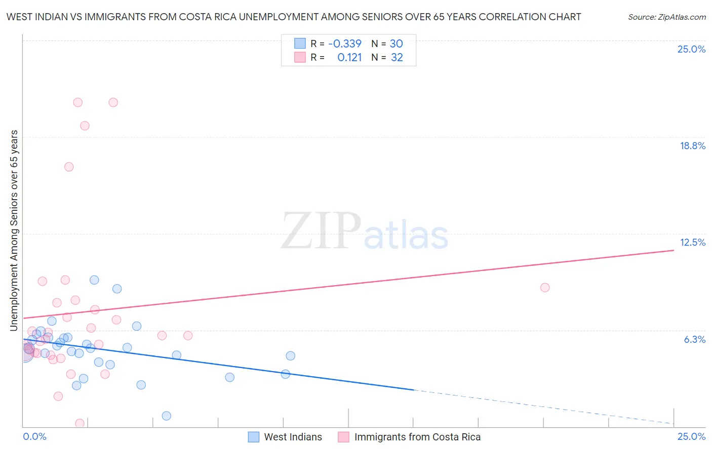 West Indian vs Immigrants from Costa Rica Unemployment Among Seniors over 65 years