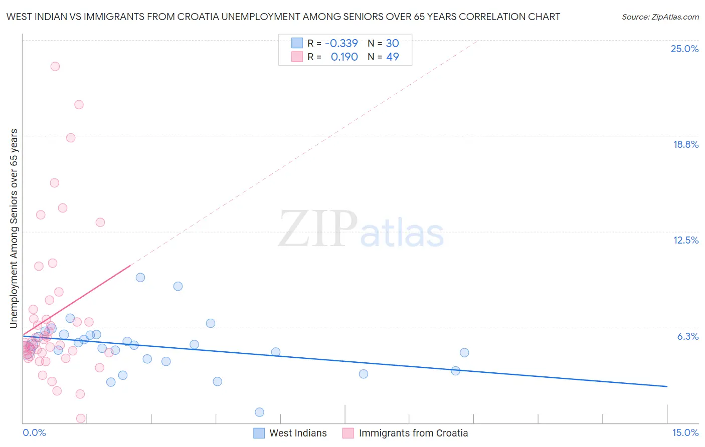 West Indian vs Immigrants from Croatia Unemployment Among Seniors over 65 years