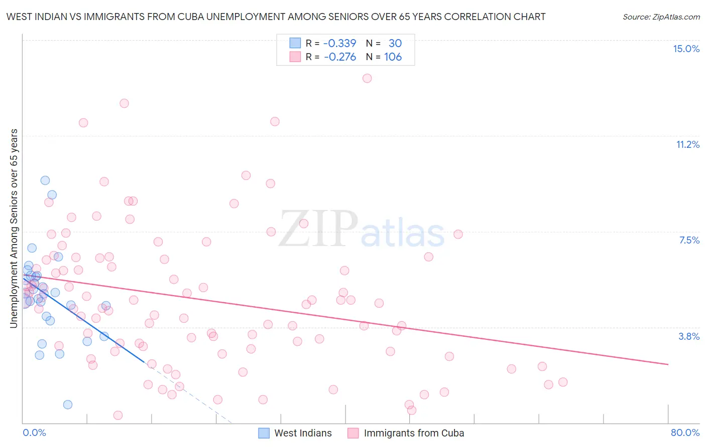 West Indian vs Immigrants from Cuba Unemployment Among Seniors over 65 years