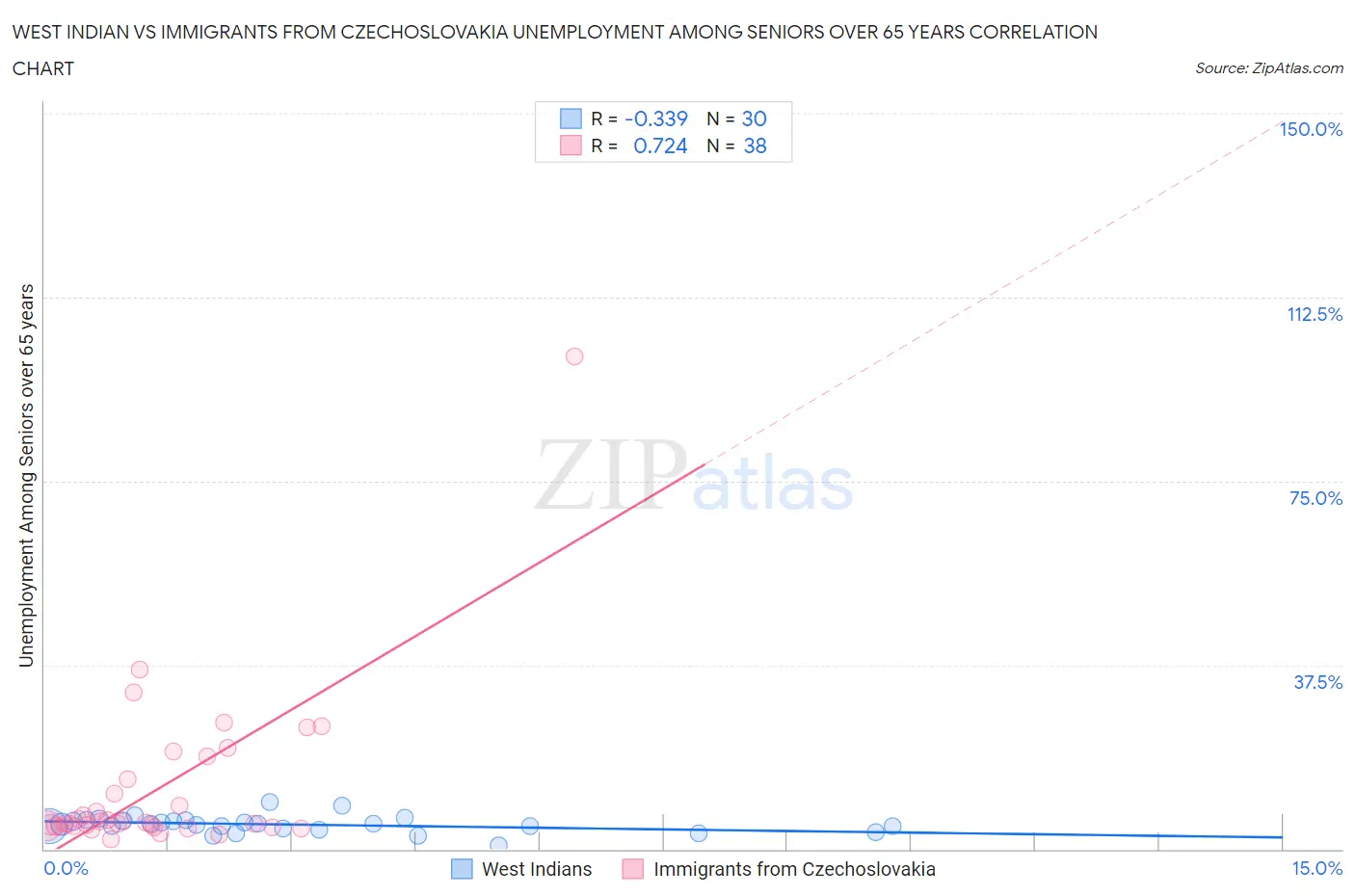 West Indian vs Immigrants from Czechoslovakia Unemployment Among Seniors over 65 years