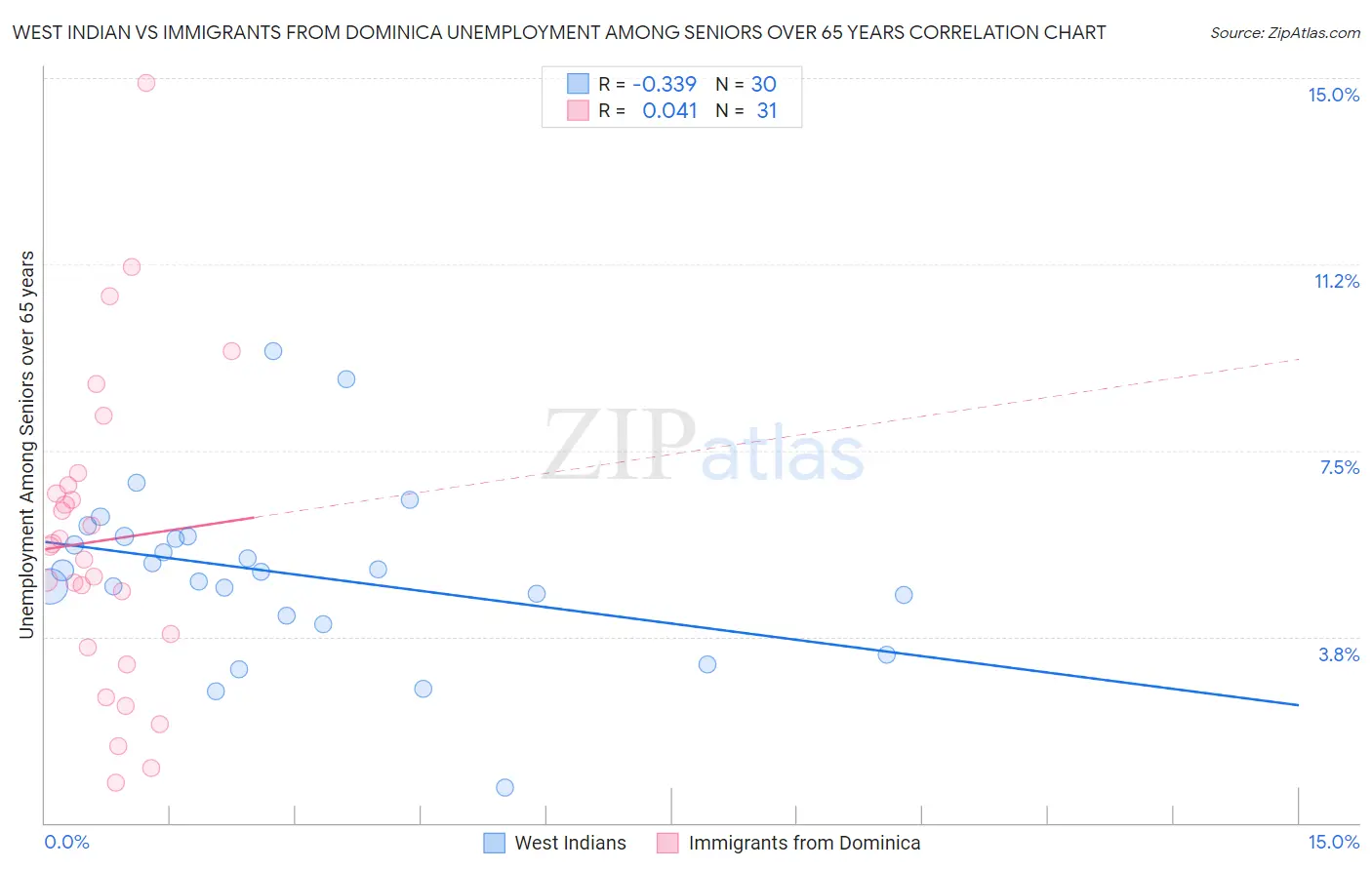 West Indian vs Immigrants from Dominica Unemployment Among Seniors over 65 years