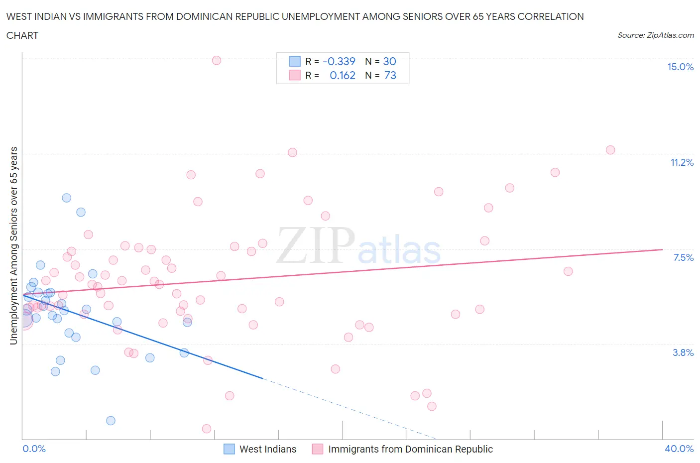 West Indian vs Immigrants from Dominican Republic Unemployment Among Seniors over 65 years