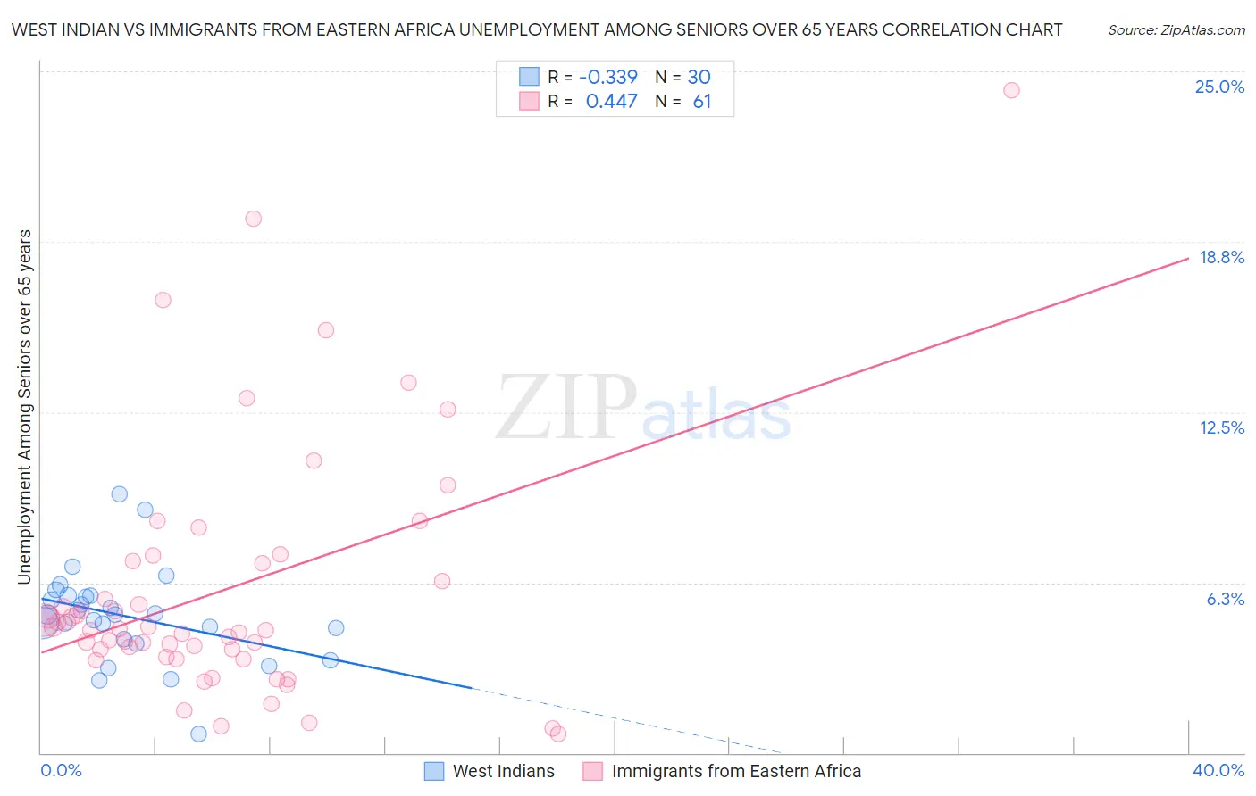 West Indian vs Immigrants from Eastern Africa Unemployment Among Seniors over 65 years
