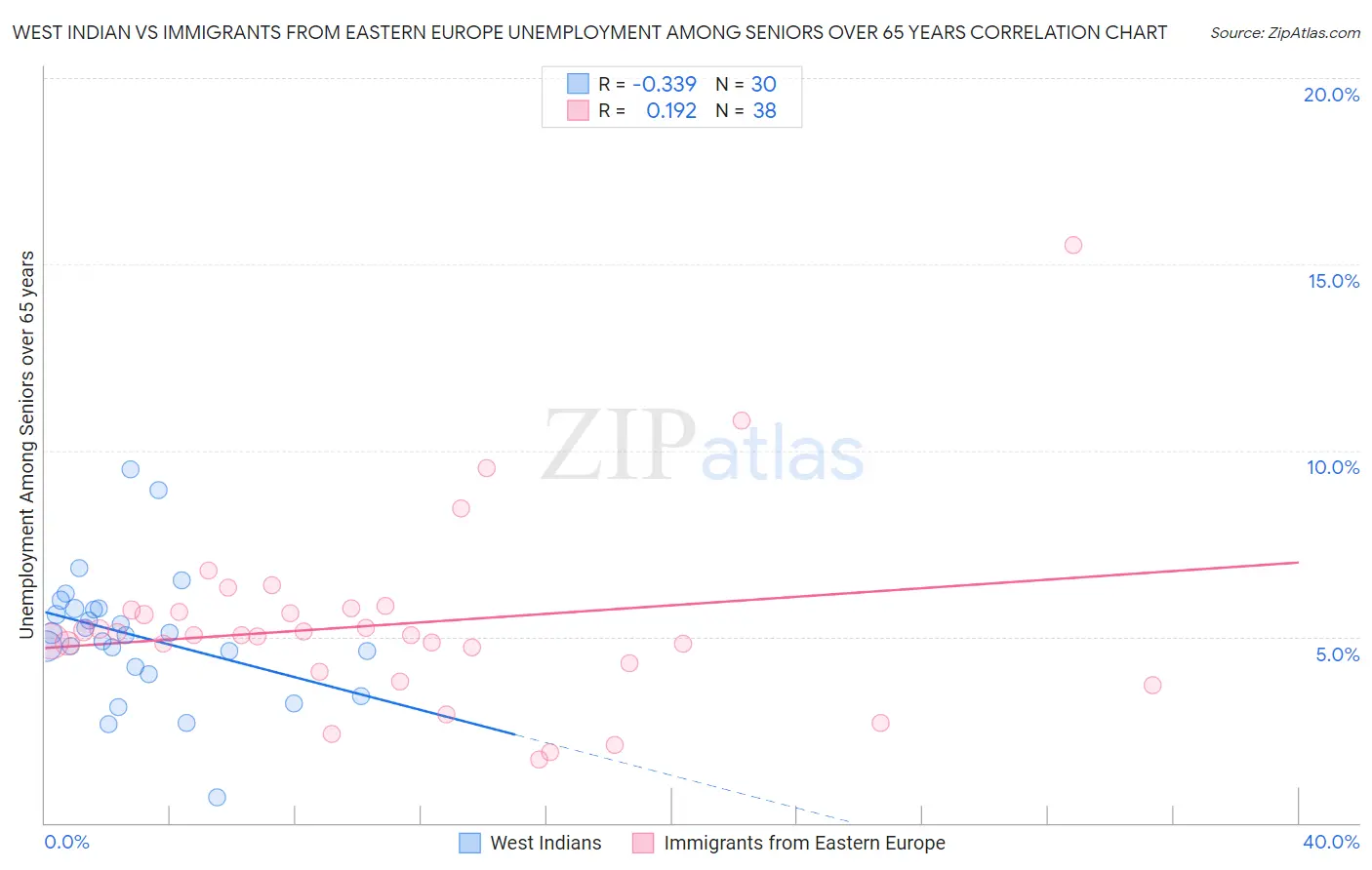 West Indian vs Immigrants from Eastern Europe Unemployment Among Seniors over 65 years