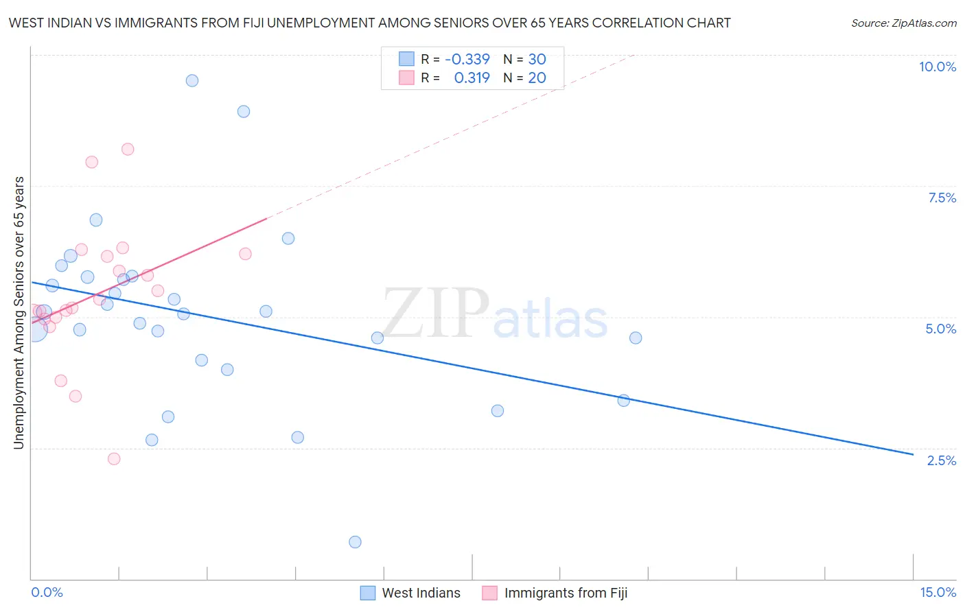 West Indian vs Immigrants from Fiji Unemployment Among Seniors over 65 years