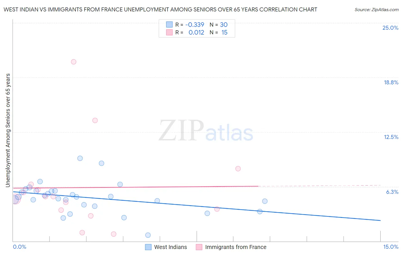 West Indian vs Immigrants from France Unemployment Among Seniors over 65 years